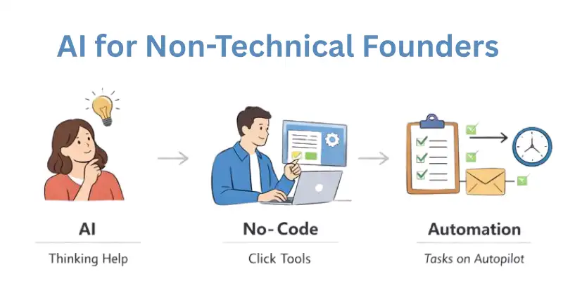 AI for Non-Technical Founders: AI, no-code tools, and automation for easy business tasks