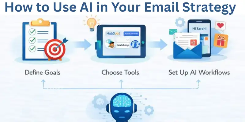 Step-by-step infographic showing how to define goals, choose tools, and set up AI email marketing workflows