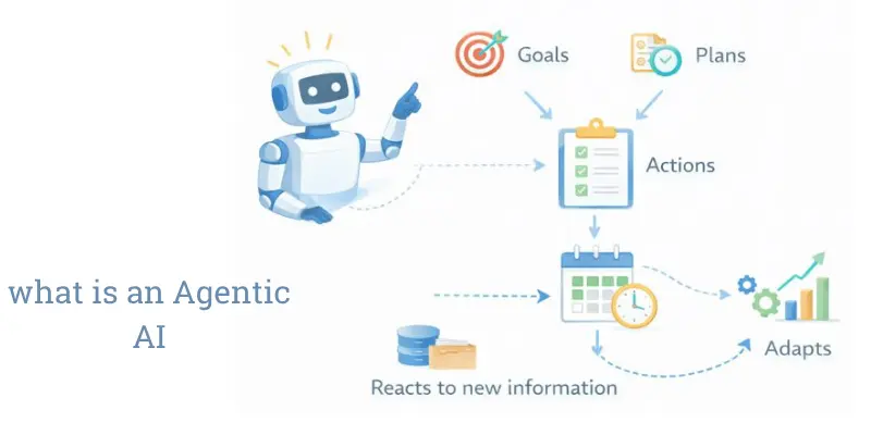 A flowchart explaining how agentic AI makes de<a href=