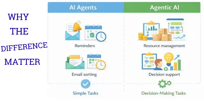 An infographic explaining why the difference between AI agents vs  agentic AI matters in real-world applications."