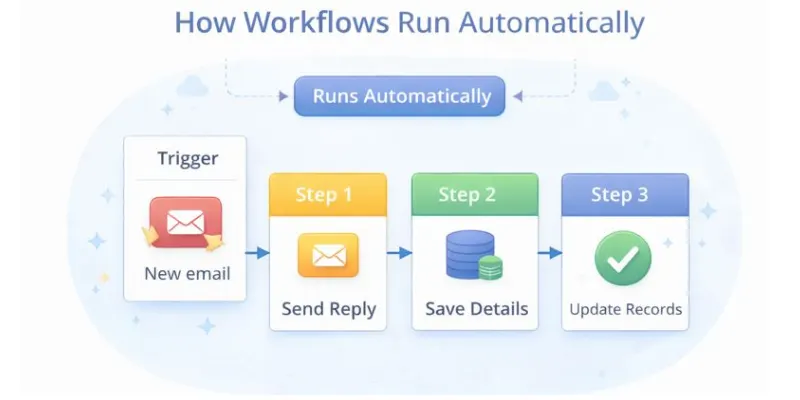 Flowchart showing how no code AI agents automatically run workflows, triggered by a new email to send a reply, save details, and update records