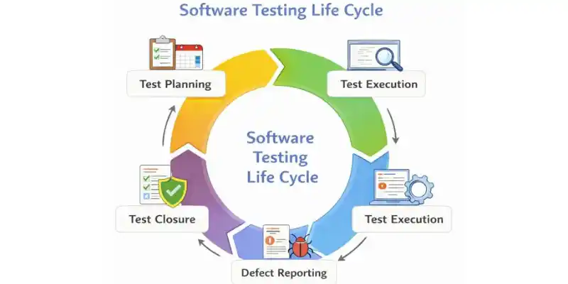 Illustration of the software testing life cycle, highlighting key stages like test planning, execution, and defect reporting.