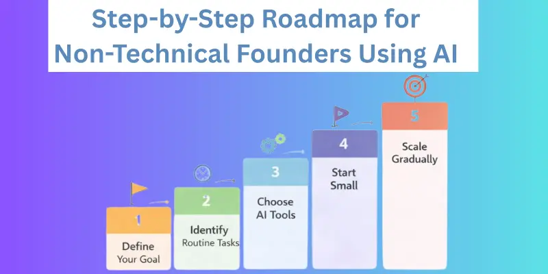 Step-by-step roadmap for AI for Non-Technical Founders