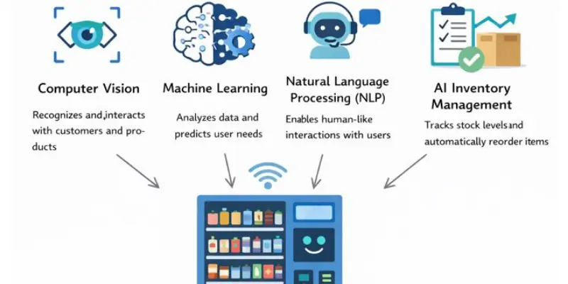 Infographic showing AI tech in vending machines