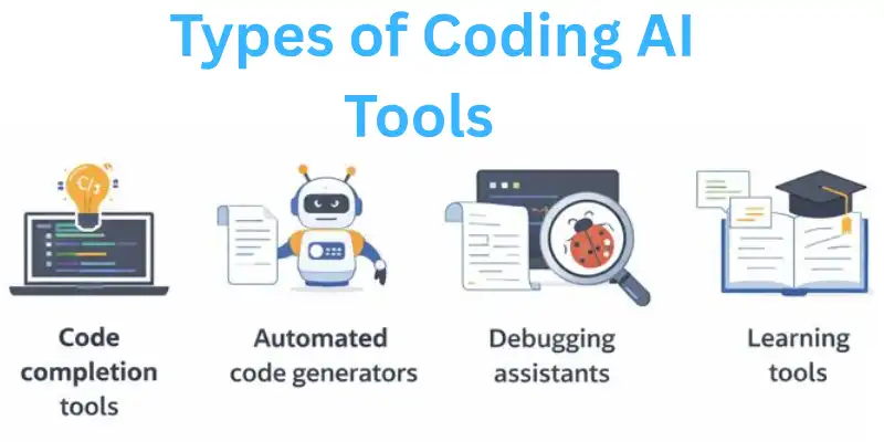Icons of different Coding AI tools: completion, generation, debugging, learning.