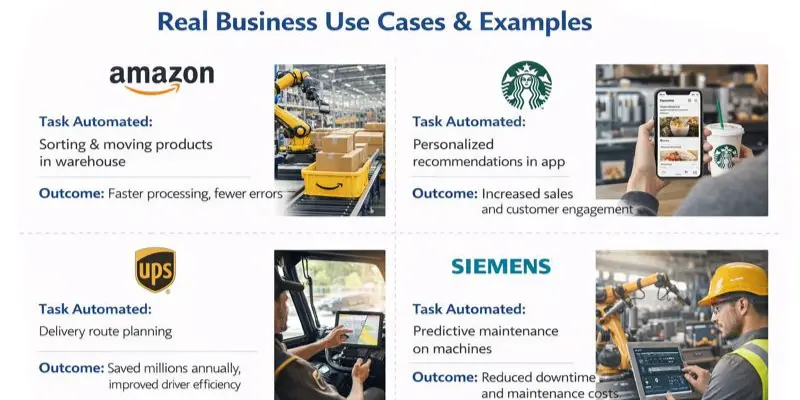 AI automation use cases in businesses like Amazon, Starbucks, UPS, and Siemens