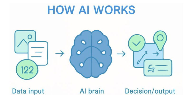 How AI WORKS