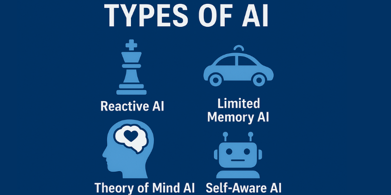 TYPES OF AI