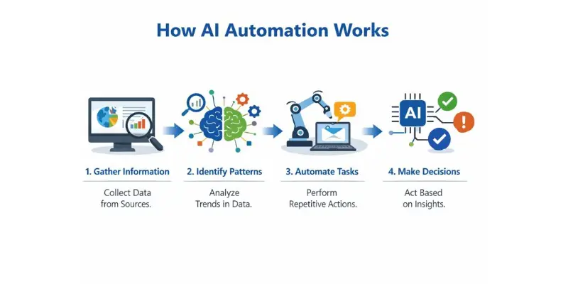 AI automation workflow showing data collection, pattern analysis, and automated decisions.