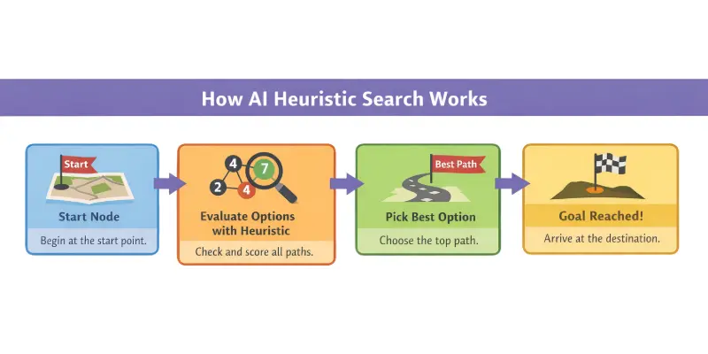 Steps of AI Heuristic Search: start, evaluate, pick best path, and goal reached
