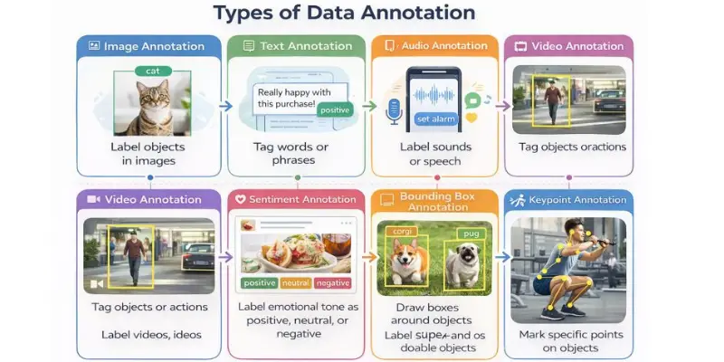 Collage showcasing different types of data annotation: image, text, audio, and video."