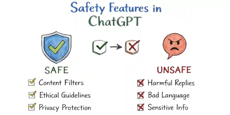Visual comparison of safe and unsafe aspects of ChatGPT, focusing on privacy and security features related to Is ChatGPT Safe?
