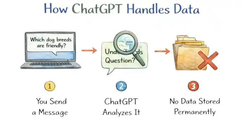 showing how ChatGPT analyzes messages without storing personal data, highlighting Is ChatGPT Safe?
