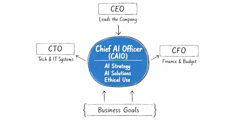 Diagram showing the Chief AI Officer’s role connecting with CEO, CTO, and CFO to align AI with business goals.
