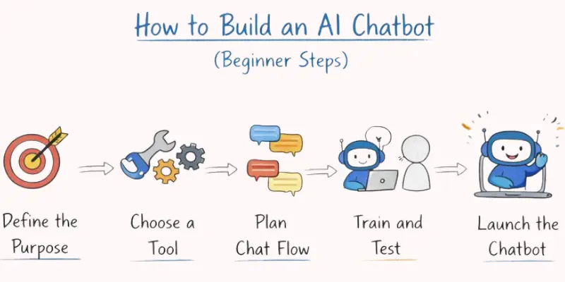 Step-by-step infographic on how to build an AI chatbot