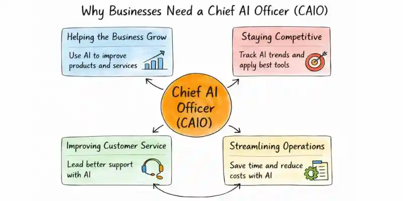  Illustration explaining why businesses need a Chief AI Officer for growth, competitiveness, customer service, and operations