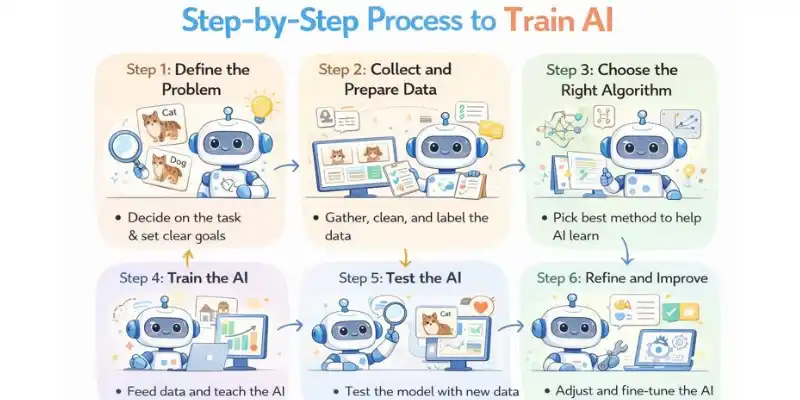 How to train AI step by step from problem definition to testing and improvement.
