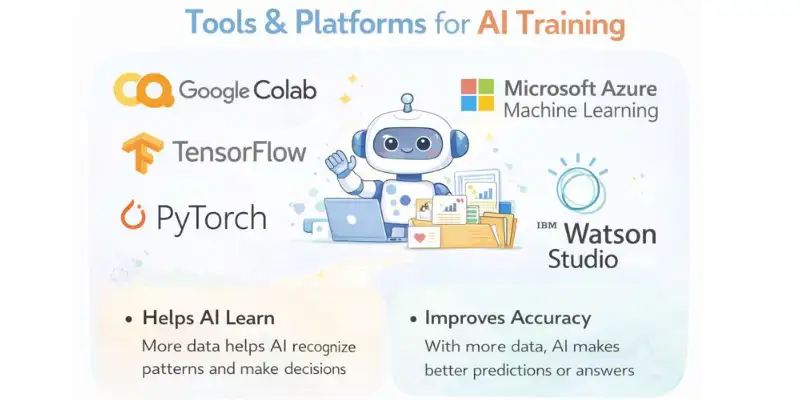 Visual showing how to train AI using tools like Google Colab, TensorFlow, PyTorch, and Azure.
