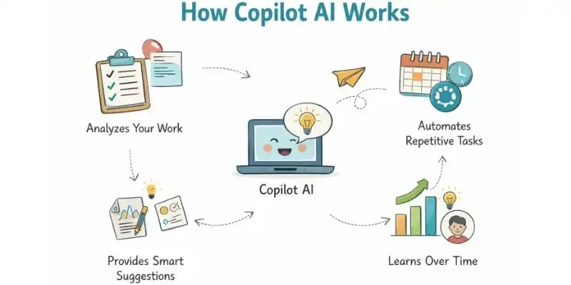 Infographic showing how Copilot AI analyzes work, automates tasks, and learns over time."