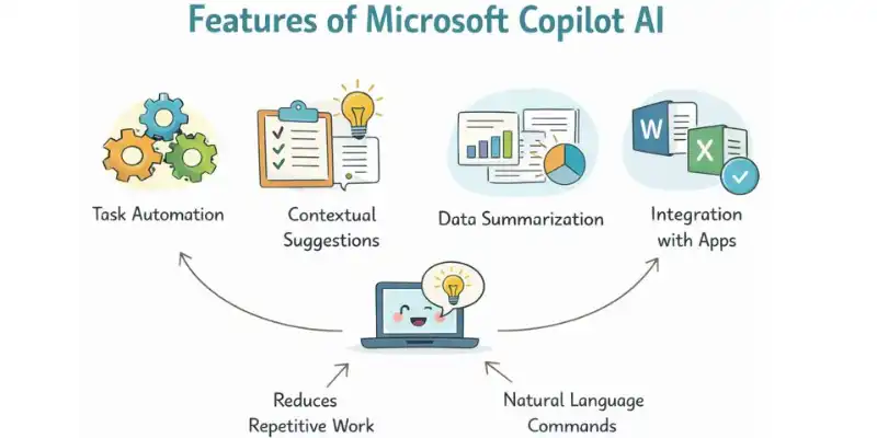 Overview of Microsoft Copilot AI features like task automation and app integration.