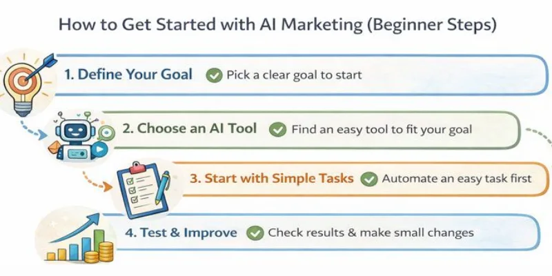 A step-by-step guide for beginners to get started with AI in marketing, including goal setting, choosing tools, and automating tasks