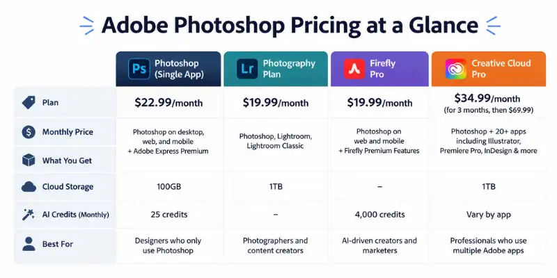 Adobe Photoshop pricing plans comparison