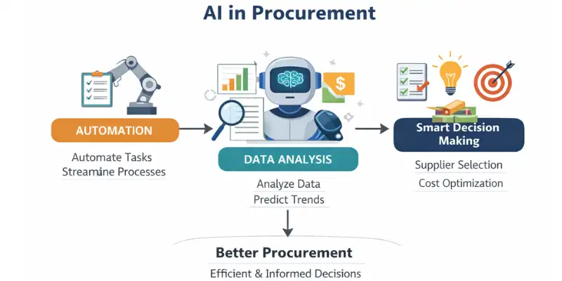 Core AI applications in procurement: supplier selection, spend analysis, and contract management