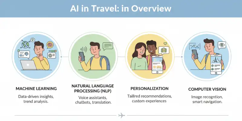 Infographic showcasing key AI technologies transforming the travel industry