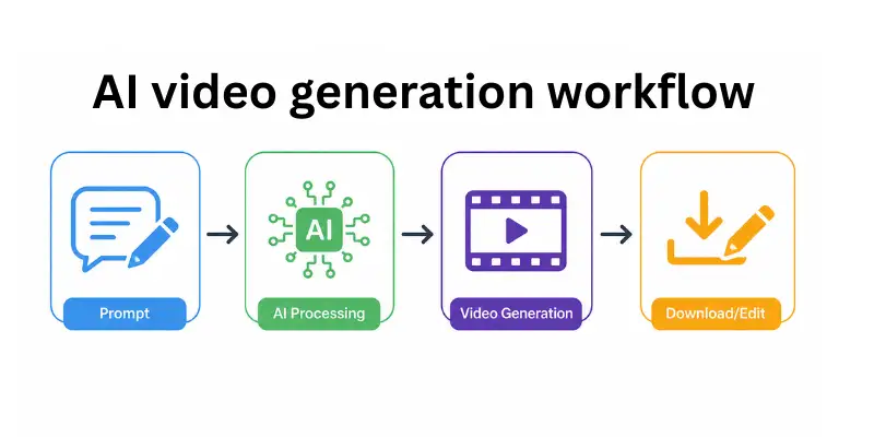 AI video generation workflow diagram
