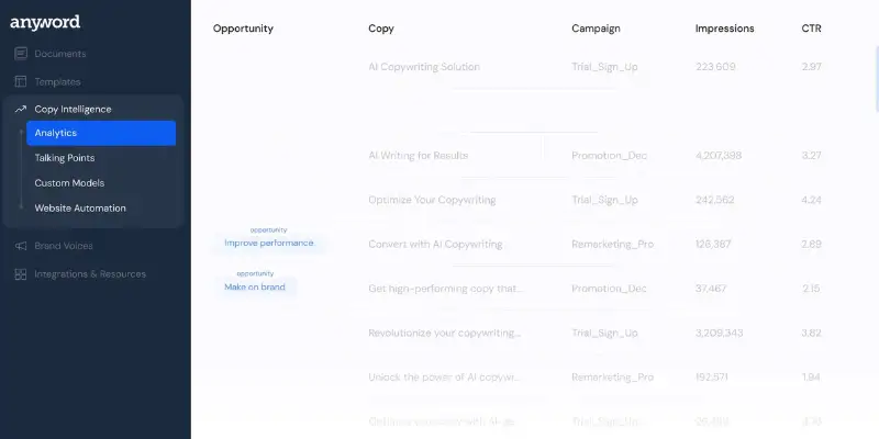 Anyword dashboard, a content platform like other Copy.ai alternatives
