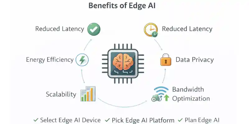 Edge AI benefits and challenges infographic highlighting speed, privacy, and processing limits