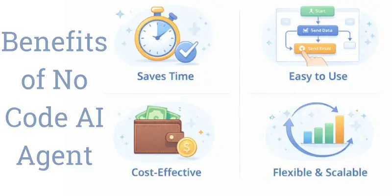 Infographic highlighting the benefits of no code AI agents, including time-saving, ease of use, cost-effectiveness, and flexibility