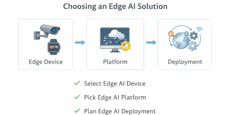  Edge AI decision diagram showing device selection, platform choice, and deployment steps