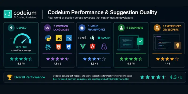codeium performance and suggestation quality 