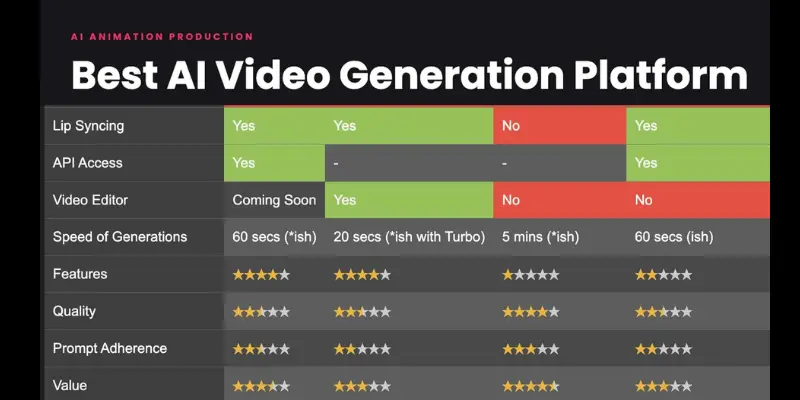 Unrestricted AI video generator tools comparison table 
