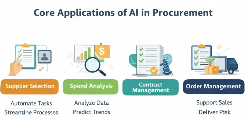 Core AI applications in procurement: supplier selection, spend analysis, and contract management