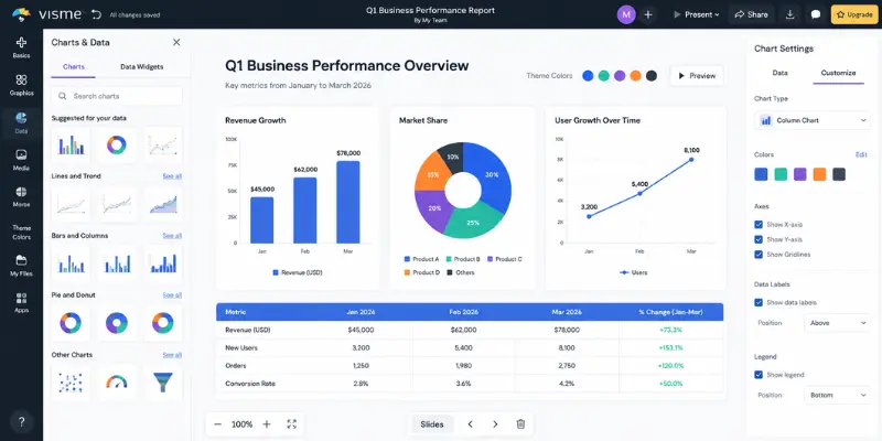 Visme AI chart builder dashboard
