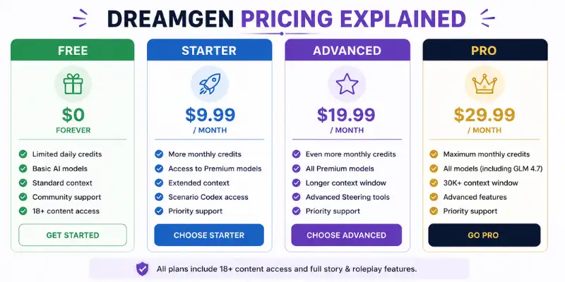 DreamGen Review pricing plans