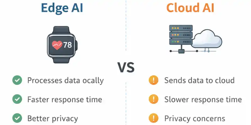 Edge AI vs cloud AI comparison infographic showing local and cloud processing difference
