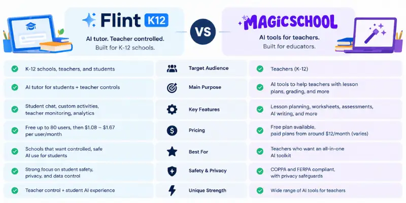 Flint AI vs MagicSchool comparison for teachers