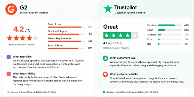 g2 and trustpilot  reviews