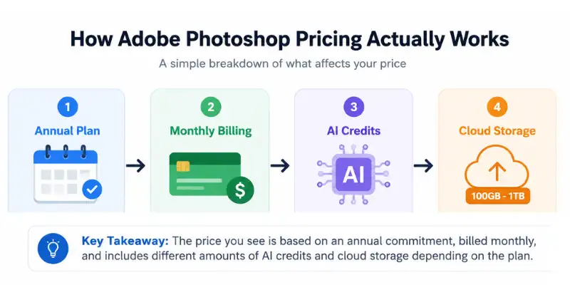 How Adobe Photoshop pricing works