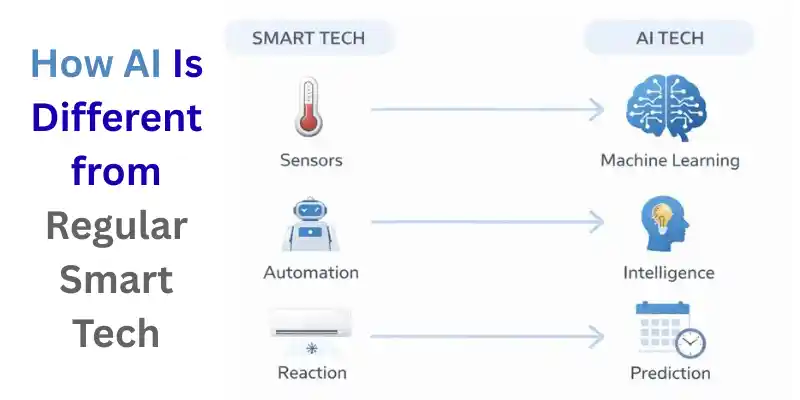 : Comparison of AI appliances vs. regular smart tech in home devices like ACs and ovens.