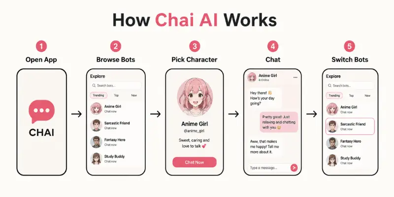  Chai AI Review workflow
