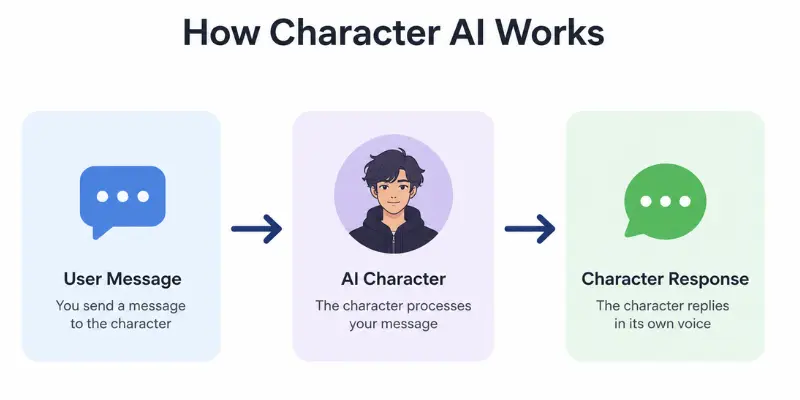 Character AI conversation workflow diagram
