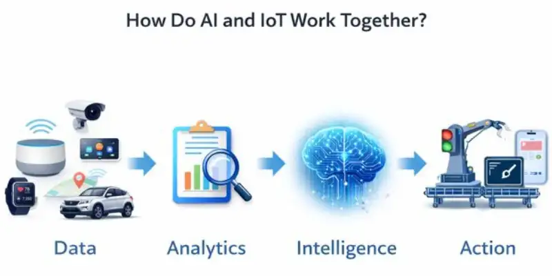 AI and IoT workflow showing data analytics intelligence and action