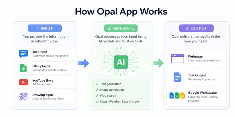 Google Opal workflow diagram