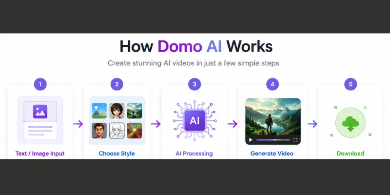Domo AI workflow infographic