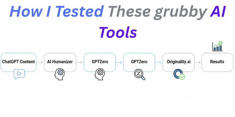 Testing process for Grubby AI alternatives