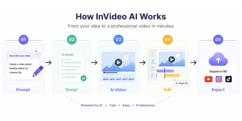 How InVideo AI works flowchart
